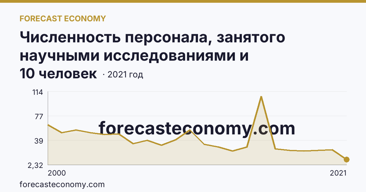 Численность персонала, занятого научными исследованиями и разработками, по категориям — техники — Псковская область: график динамики 2000–2021, последнее значение 10 человек