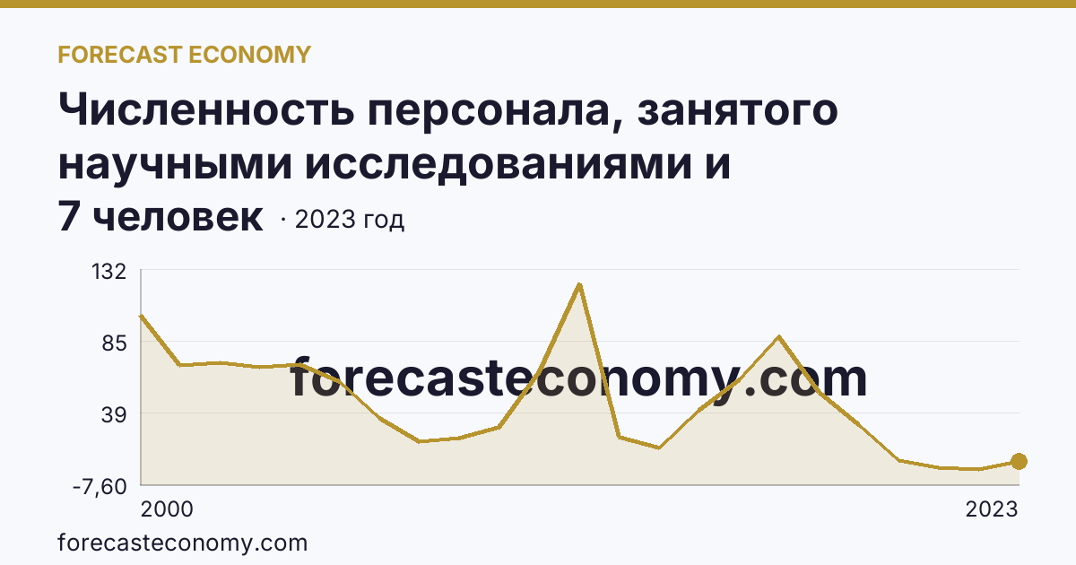 Численность персонала, занятого научными исследованиями и разработками, по категориям — вспомогательный персонал — Псковская область: график динамики 2000–2023, последнее значение 7 человек