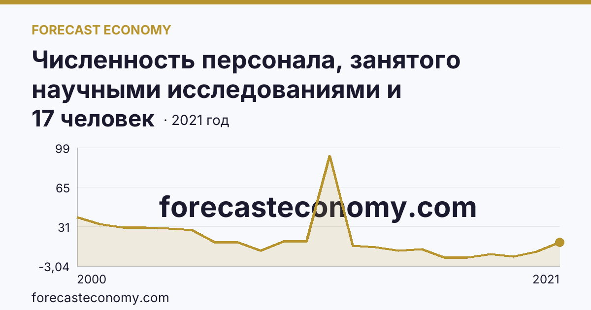 Численность персонала, занятого научными исследованиями и разработками, по категориям — прочие — Псковская область: график динамики 2000–2021, последнее значение 17 человек