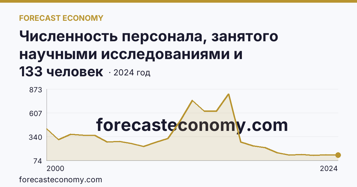 Численность персонала, занятого научными исследованиями и разработками — Псковская область: график динамики 2000–2024, последнее значение 133 человек