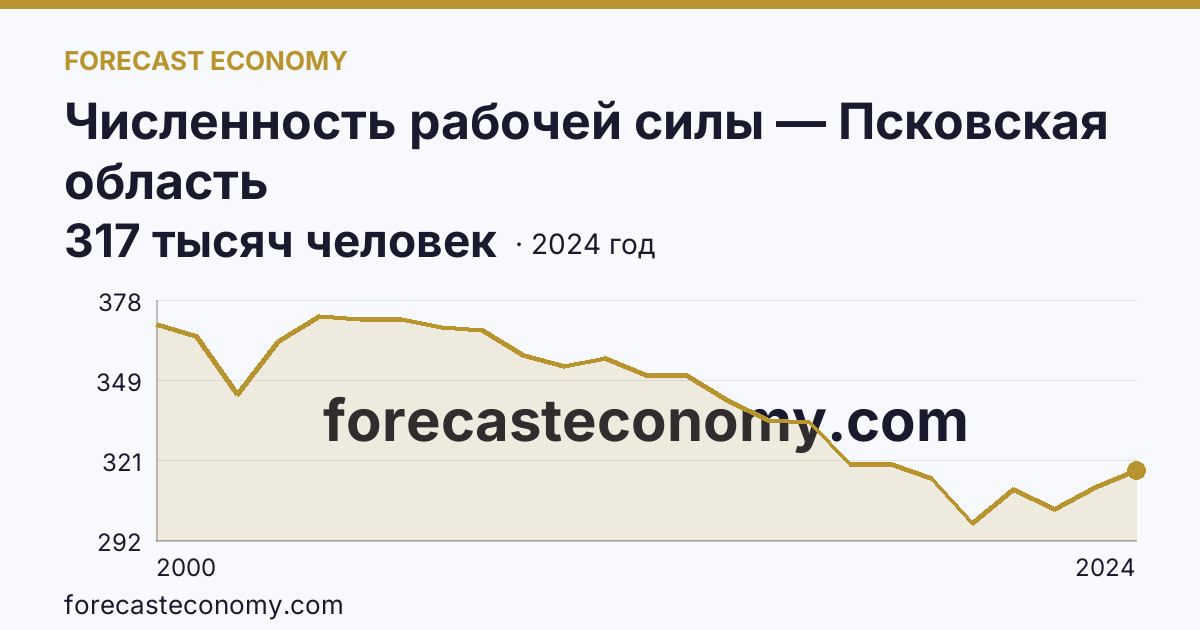 Численность рабочей силы — Псковская область: график динамики 2000–2024, последнее значение 317 тысяч человек