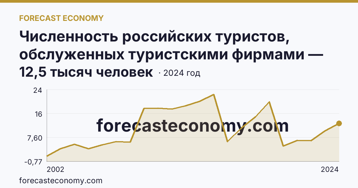 Численность российских туристов, обслуженных туристскими фирмами — численность российских туристов, отправленных туристскими фирмами, в зарубежные туры — Псковская область: график динамики 2002–2024, последнее значение 12,5 тысяч человек