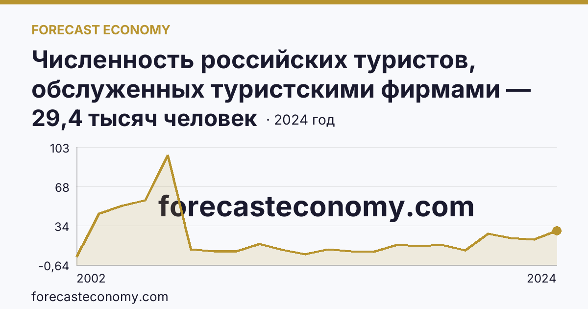 Численность российских туристов, обслуженных туристскими фирмами — численность российских туристов, отправленых туристскими фирмами, в туры по России — Псковская область: график динамики 2002–2024, последнее значение 29,4 тысяч человек