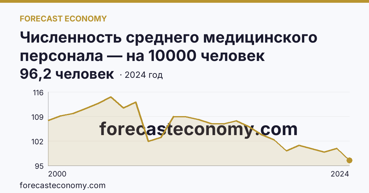 Численность среднего медицинского персонала — на 10000 человек населения — Псковская область: график динамики 2000–2024, последнее значение 96,2 человек