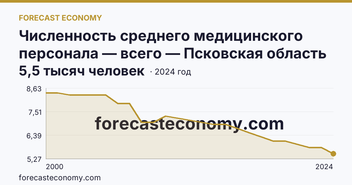 Численность среднего медицинского персонала — всего — Псковская область: график динамики 2000–2024, последнее значение 5,5 тысяч человек