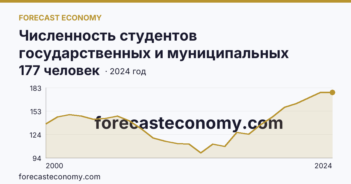 Численность студентов государственных и муниципальных профессиональных образовательных организаций, обучающихся по программам подготовки специалистов среднего звена на 10 000 человек населения — Псковская область: график динамики 2000–2024, последнее значение 177 человек