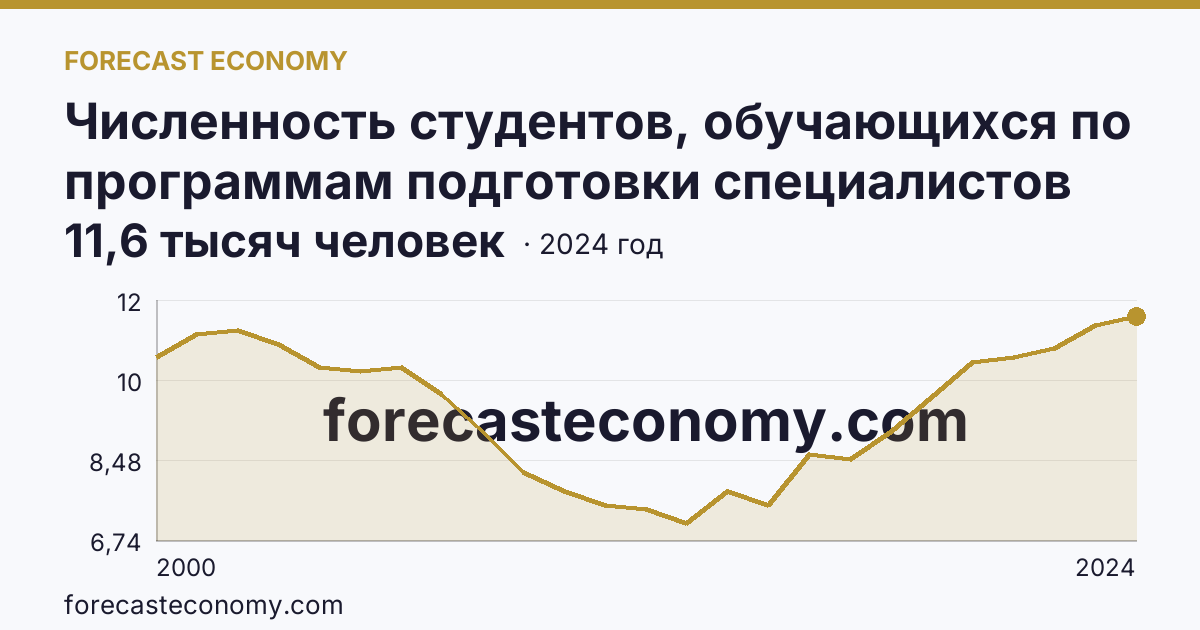 Численность студентов, обучающихся по программам подготовки специалистов среднего звена — Псковская область: график динамики 2000–2024, последнее значение 11,6 тысяч человек