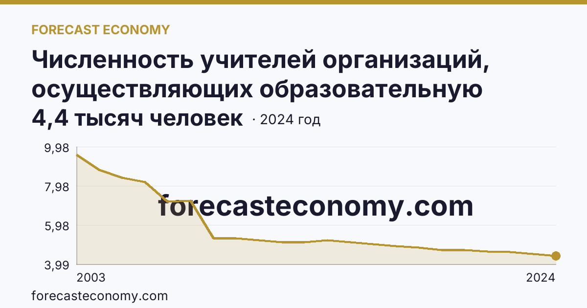 Численность учителей организаций, осуществляющих образовательную деятельность по образовательным программам начального, основного и среднего общего образования — Псковская область: график динамики 2003–2024, последнее значение 4,4 тысяч человек