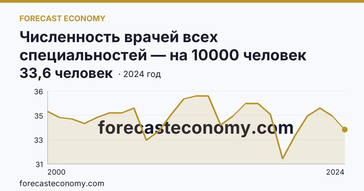 Численность врачей всех специальностей — на 10000 человек населения — Псковская область: график динамики 2000–2024, последнее значение 33,6 человек