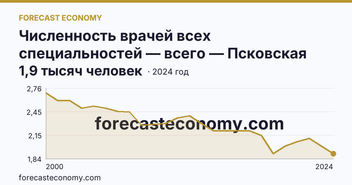Численность врачей всех специальностей — всего — Псковская область: график динамики 2000–2024, последнее значение 1,9 тысяч человек