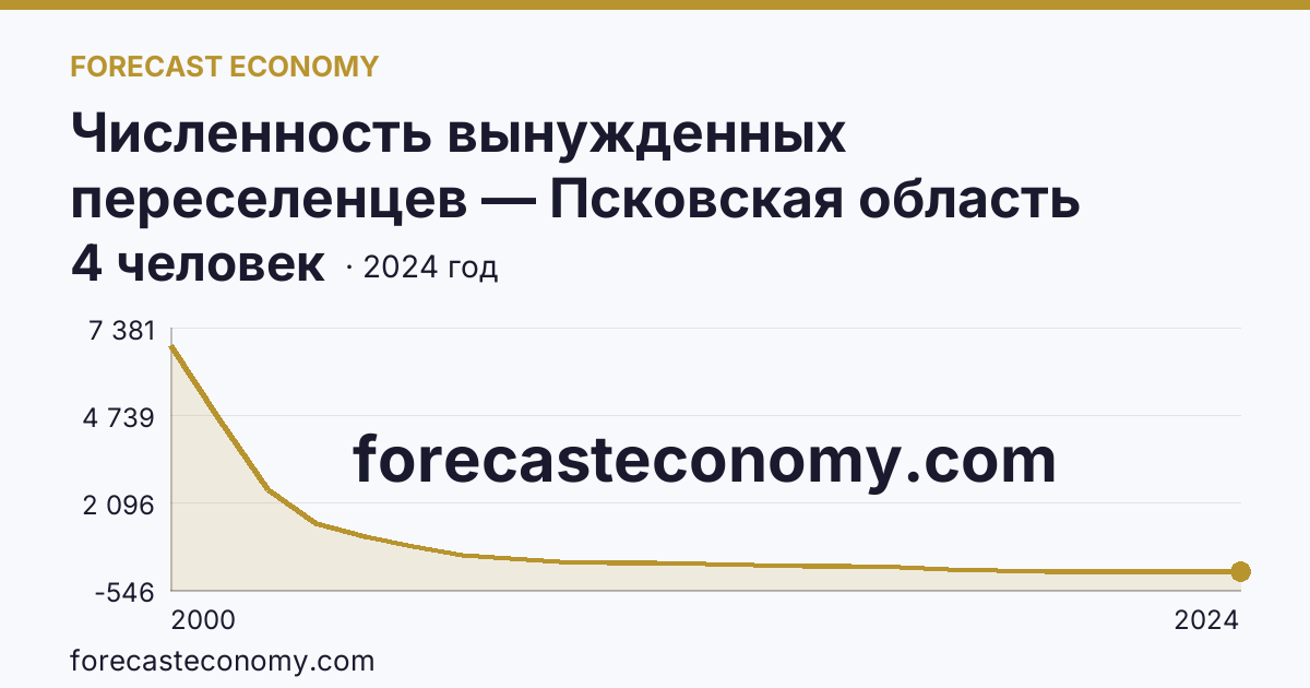 Численность вынужденных переселенцев — Псковская область: график динамики 2000–2024, последнее значение 4 человек