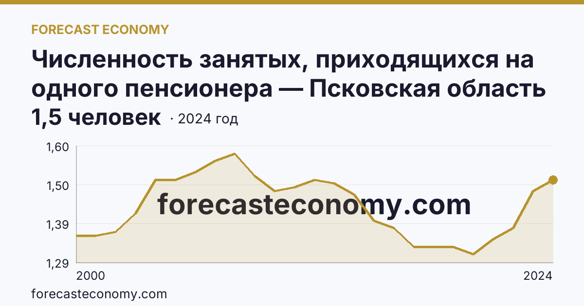 Численность занятых, приходящихся на одного пенсионера — Псковская область: график динамики 2000–2024, последнее значение 1,5 человек
