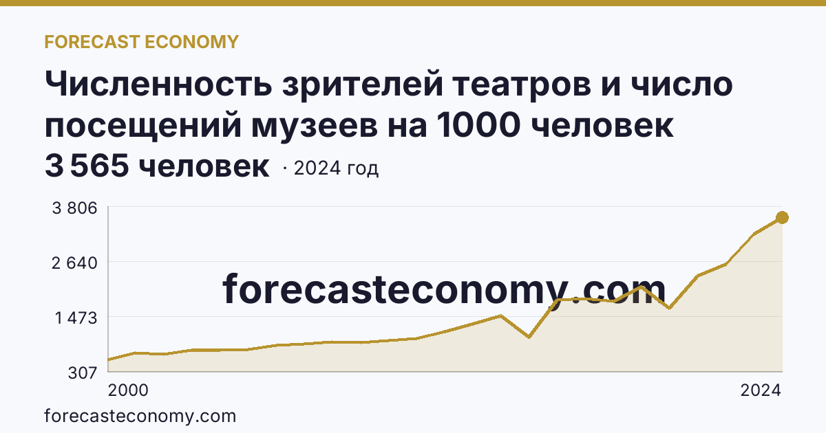 Численность зрителей театров и число посещений музеев на 1000 человек населения — число посещений музеев — Псковская область: график динамики 2000–2024, последнее значение 3 565 человек