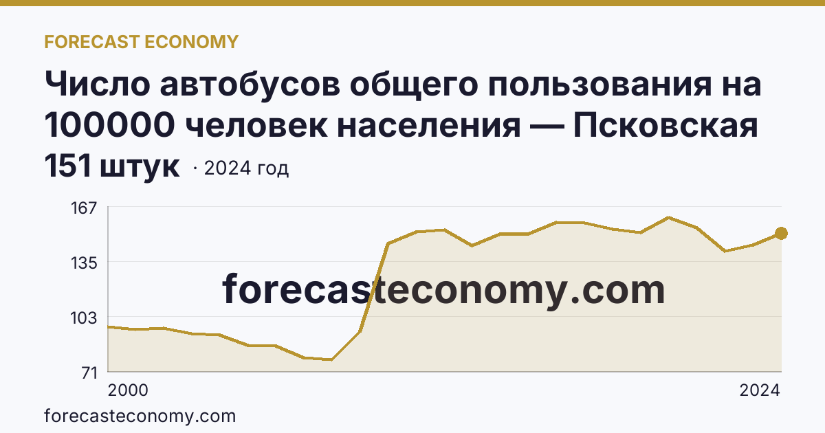 Число автобусов общего пользования на 100000 человек населения — Псковская область: график динамики 2000–2024, последнее значение 151 штук
