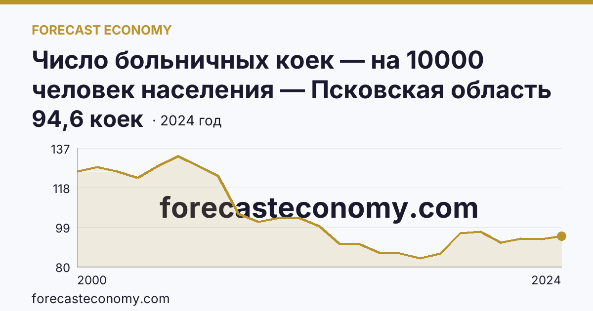 Число больничных коек — на 10000 человек населения — Псковская область: график динамики 2000–2024, последнее значение 94,6 коек