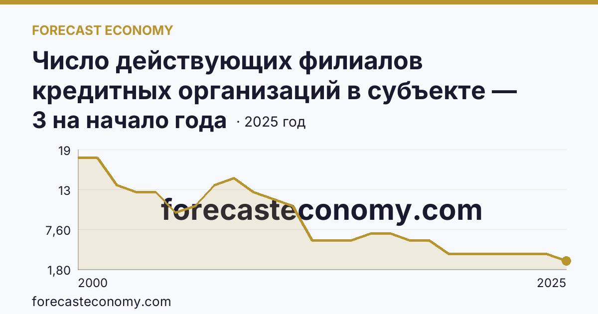 Число действующих филиалов кредитных организаций в субъекте — Псковская область: график динамики 2000–2025, последнее значение 3 на начало года