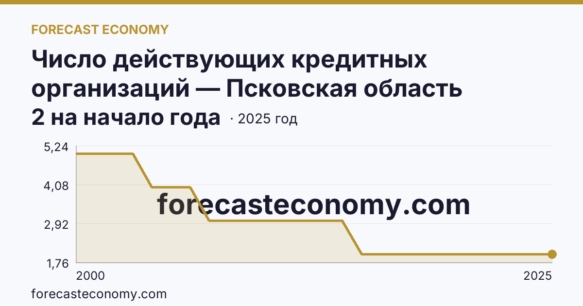Число действующих кредитных организаций — Псковская область: график динамики 2000–2025, последнее значение 2 на начало года