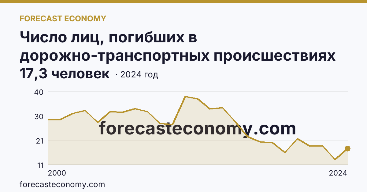 Число лиц, погибших в дорожно-транспортных происшествиях на 100000 человек населения — Псковская область: график динамики 2000–2024, последнее значение 17,3 человек