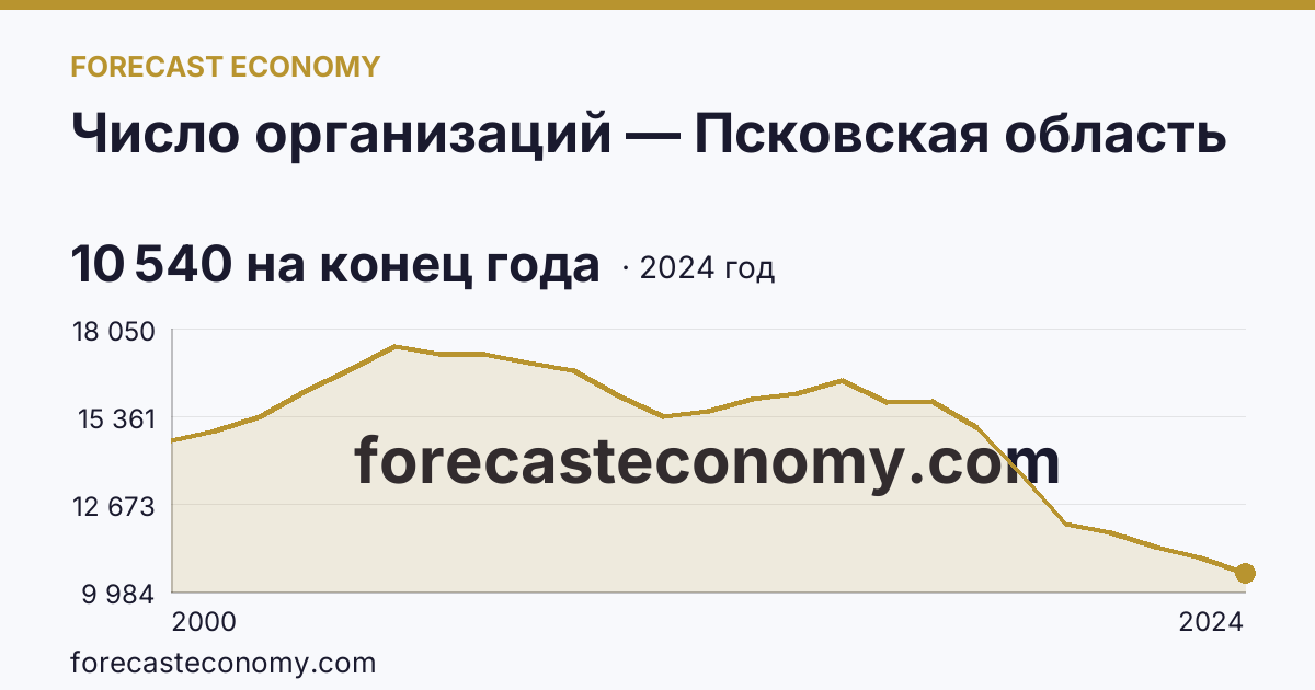 Число организаций — Псковская область: график динамики 2000–2024, последнее значение 10 540 на конец года