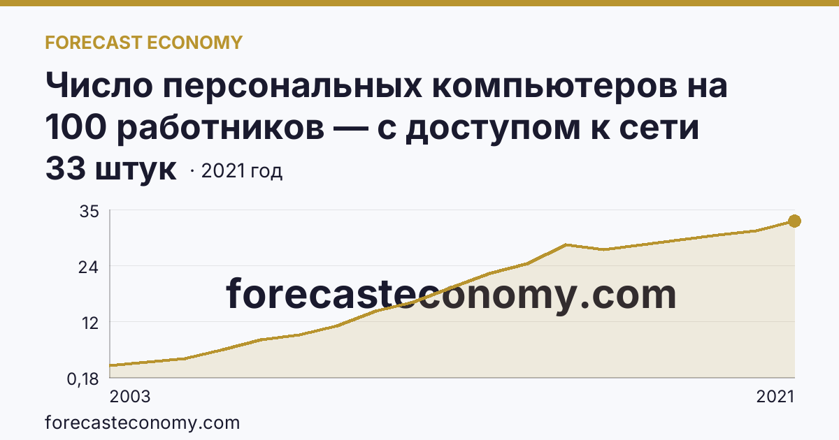 Число персональных компьютеров на 100 работников — с доступом к сети Интернет — Псковская область: график динамики 2003–2021, последнее значение 33 штук