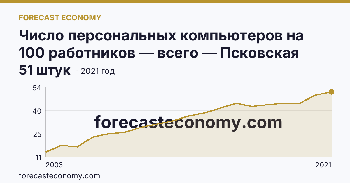 Число персональных компьютеров на 100 работников — всего — Псковская область: график динамики 2003–2021, последнее значение 51 штук