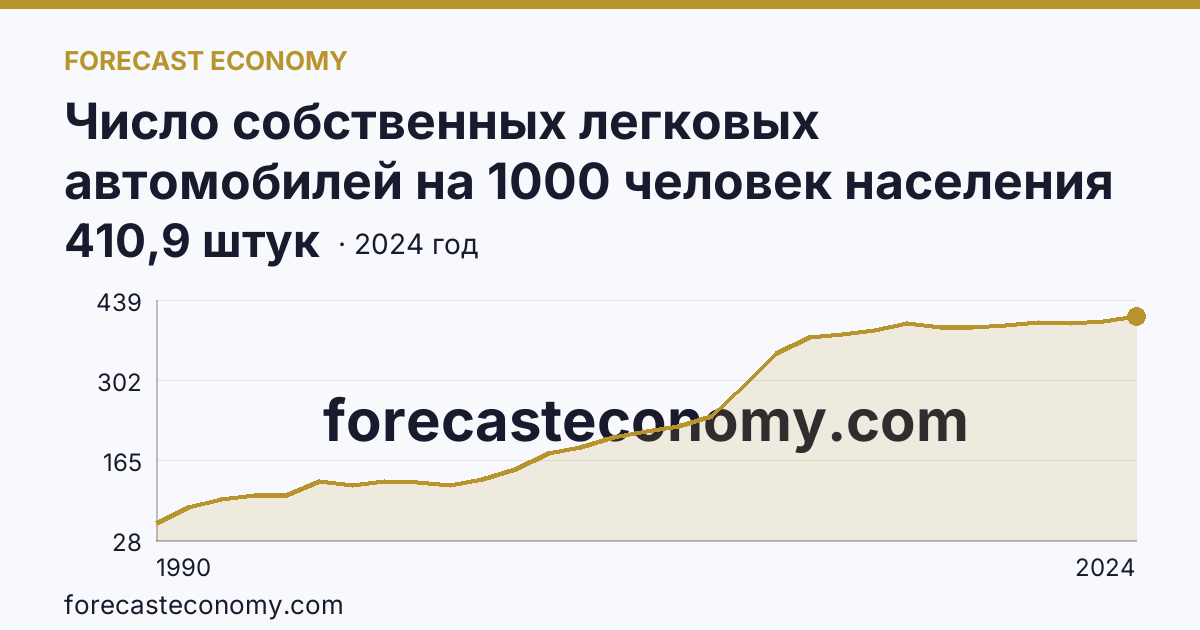 Число собственных легковых автомобилей на 1000 человек населения — Псковская область: график динамики 1990–2024, последнее значение 410,9 штук
