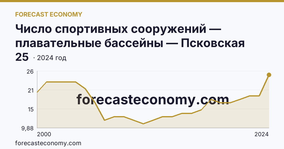 Число спортивных сооружений — плавательные бассейны — Псковская область: график динамики 2000–2024, последнее значение 25