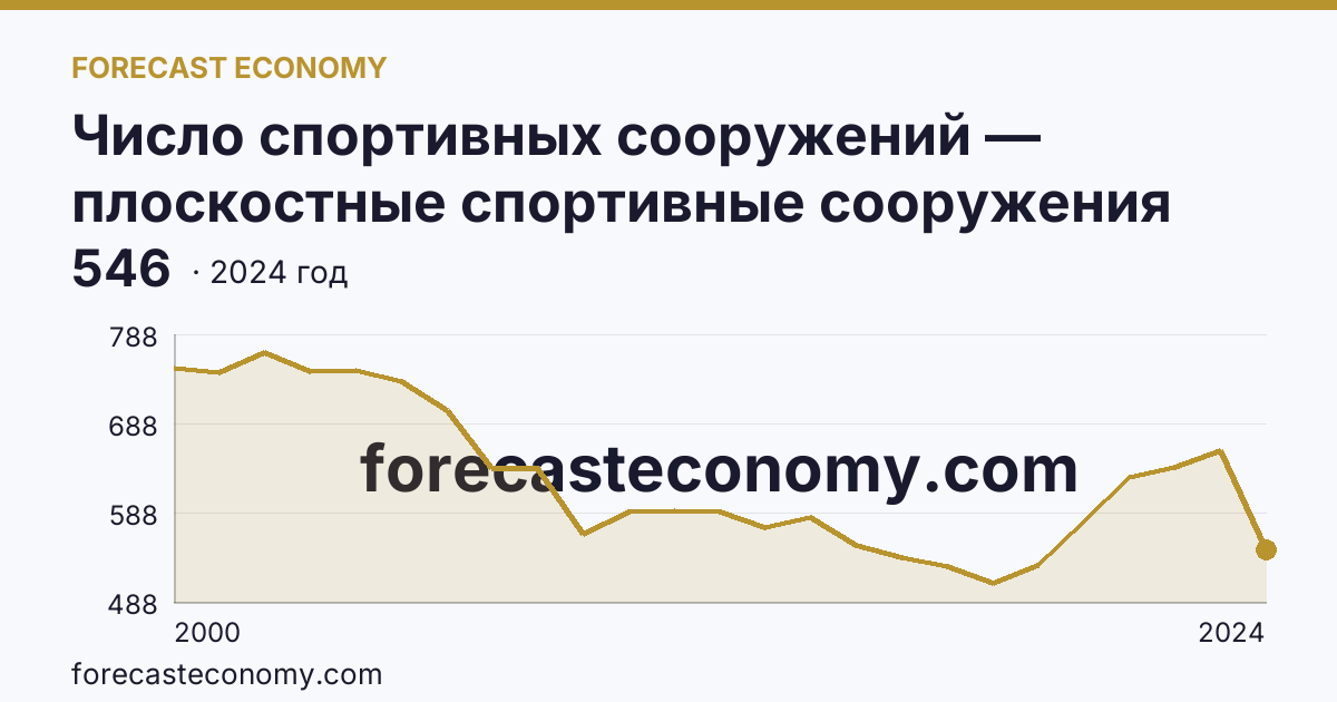 Число спортивных сооружений — плоскостные спортивные сооружения (площадки и поля) — Псковская область: график динамики 2000–2024, последнее значение 546