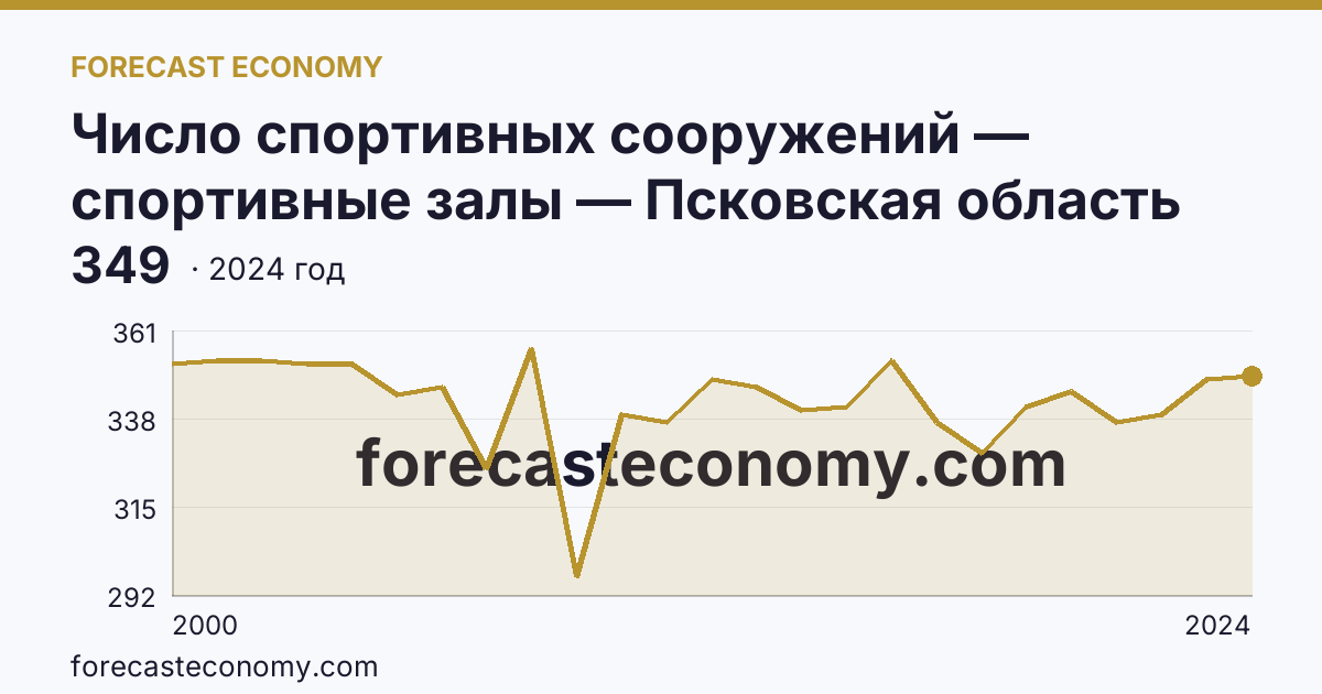 Число спортивных сооружений — спортивные залы — Псковская область: график динамики 2000–2024, последнее значение 349
