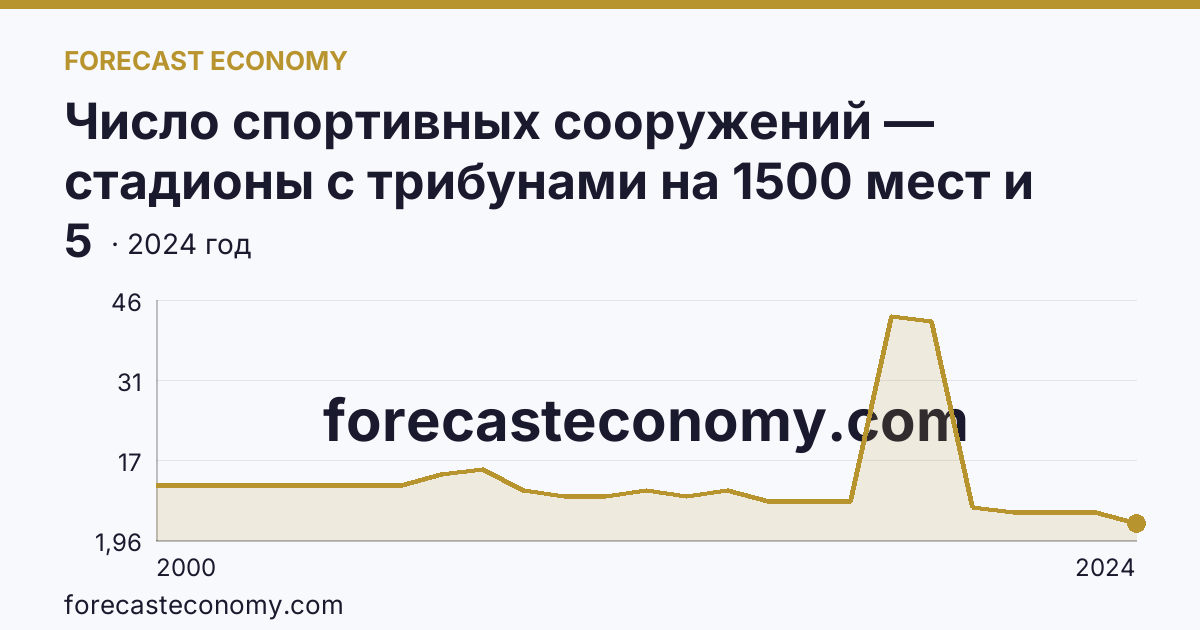 Число спортивных сооружений — стадионы с трибунами на 1500 мест и более — Псковская область: график динамики 2000–2024, последнее значение 5