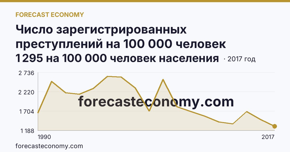 Число зарегистрированных преступлений на 100 000 человек населения — Псковская область: график динамики 1990–2017, последнее значение 1 295 на 100 000 человек населения