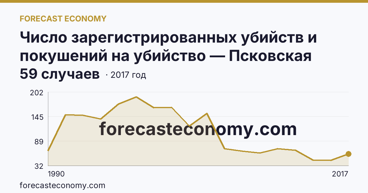 Число зарегистрированных убийств и покушений на убийство — Псковская область: график динамики 1990–2017, последнее значение 59 случаев