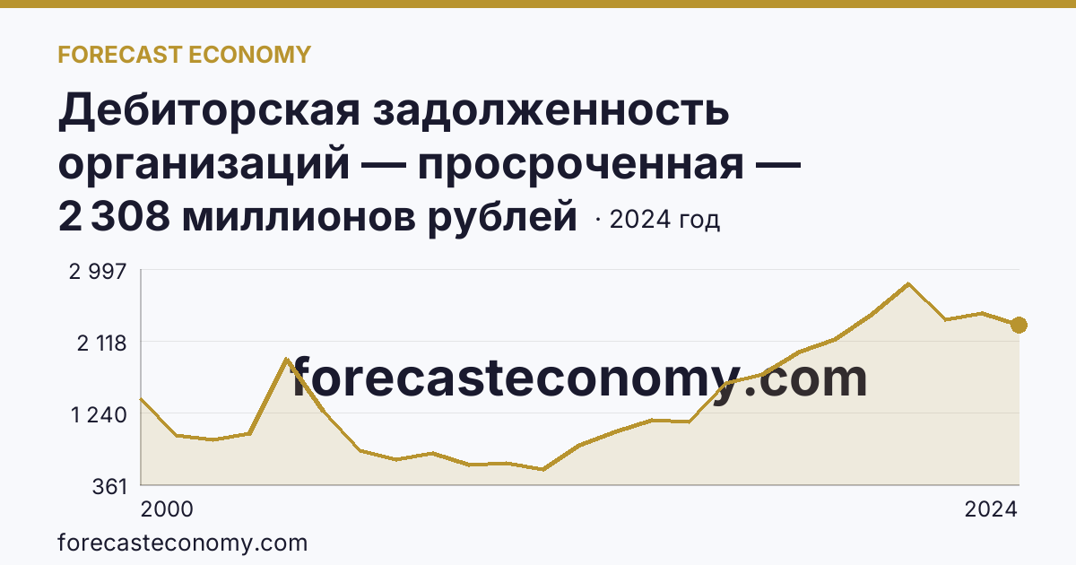 Дебиторская задолженность организаций — просроченная — Псковская область: график динамики 2000–2024, последнее значение 2 308 миллионов рублей