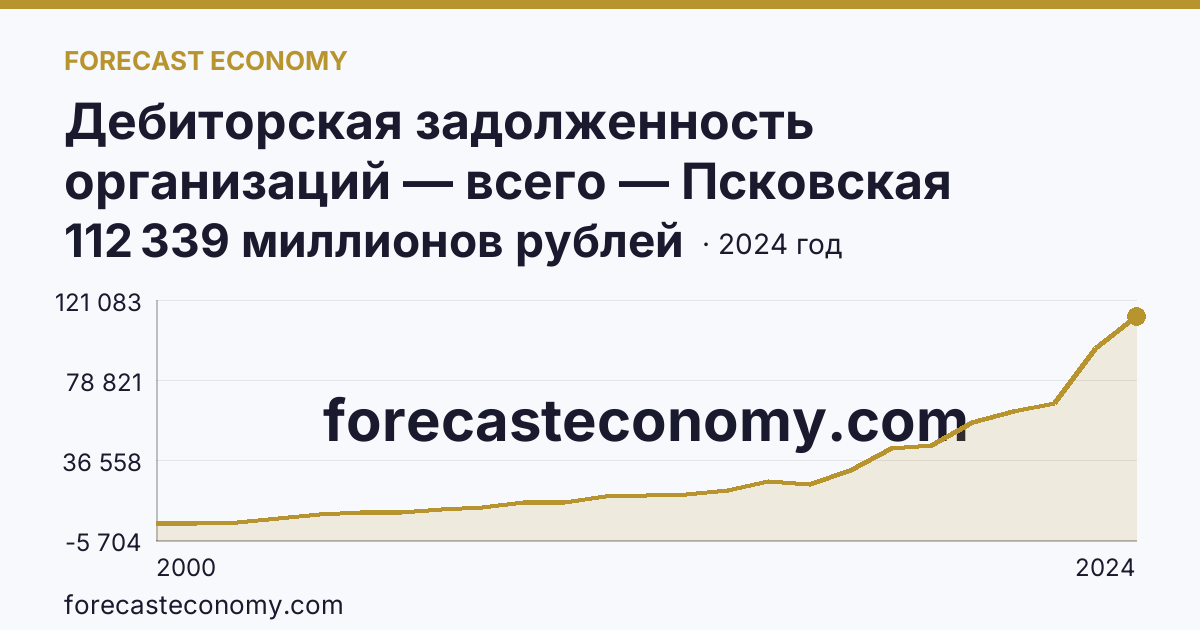 Дебиторская задолженность организаций — всего — Псковская область: график динамики 2000–2024, последнее значение 112 339 миллионов рублей