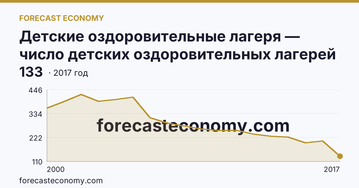 Детские оздоровительные лагеря — число детских оздоровительных лагерей в 2000-2017 гг — Псковская область: график динамики 2000–2017, последнее значение 133