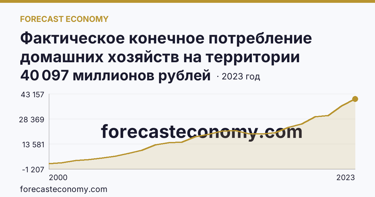 Фактическое конечное потребление домашних хозяйств на территории субъектов Российской Федерации — социальные трансферты в натуральной форме — Псковская область: график динамики 2000–2023, последнее значение 40 097 миллионов рублей
