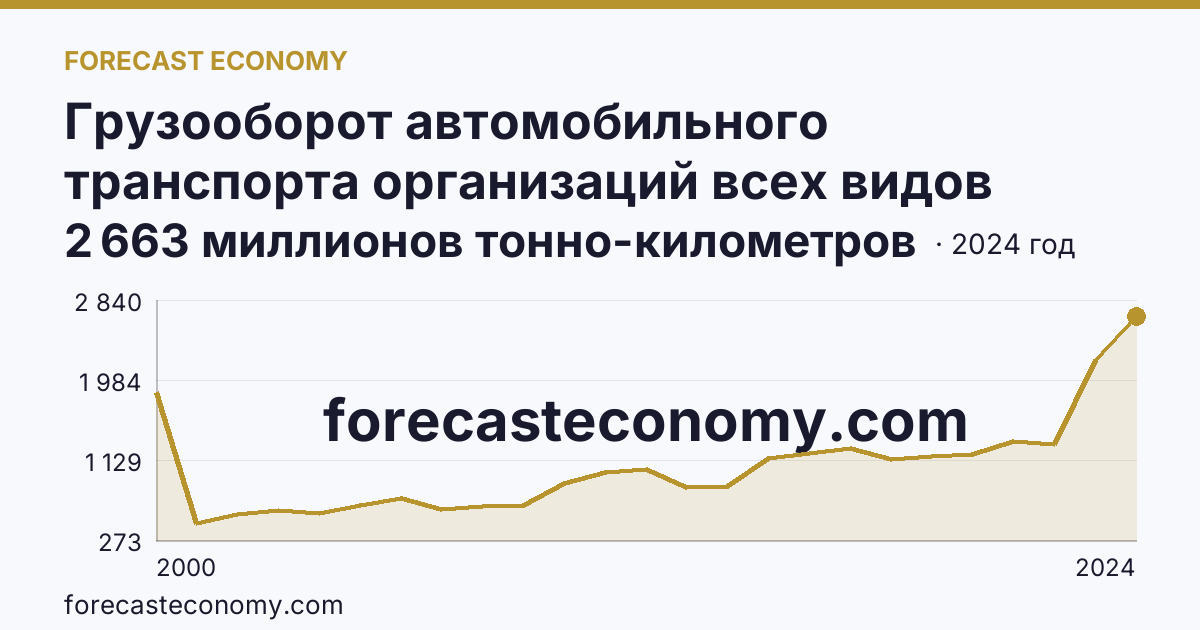 Грузооборот автомобильного транспорта организаций всех видов деятельности — Псковская область: график динамики 2000–2024, последнее значение 2 663 миллионов тонно-километров