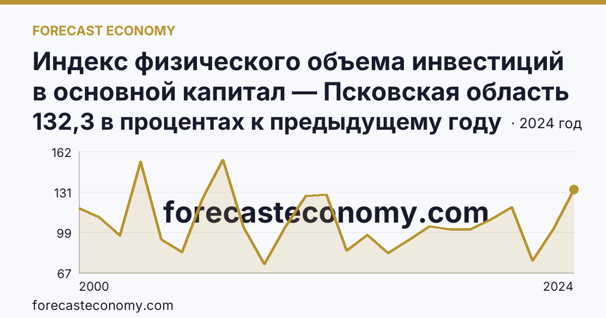 Индекс физического объема инвестиций в основной капитал — Псковская область: график динамики 2000–2024, последнее значение 132,3 в процентах к предыдущему году