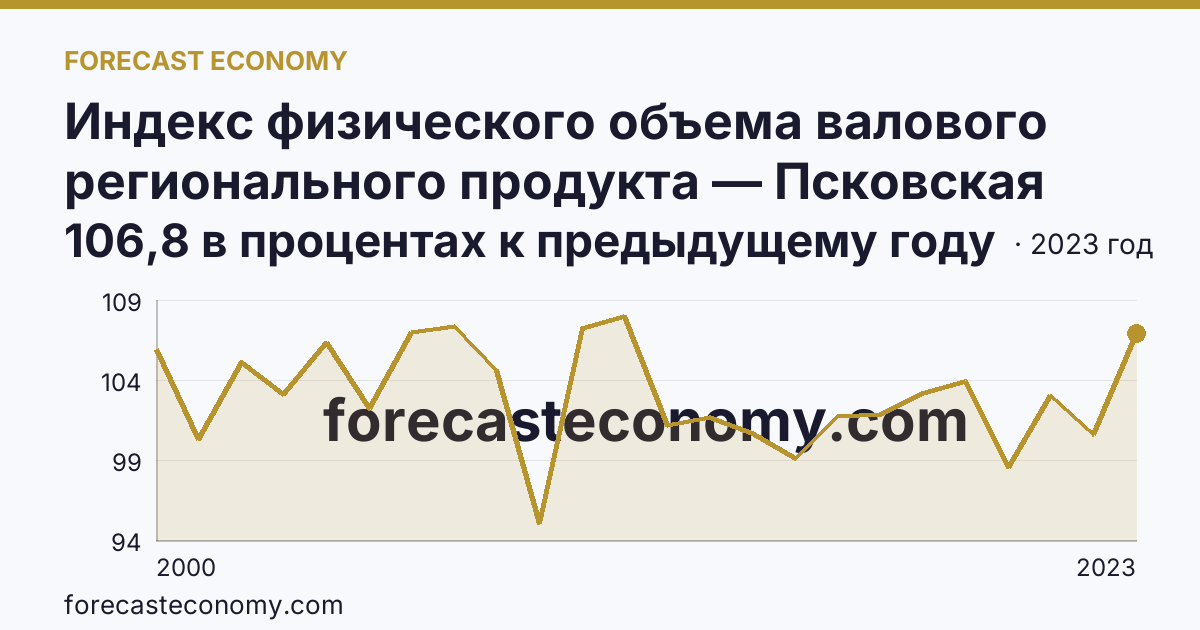 Индекс физического объема валового регионального продукта — Псковская область: график динамики 2000–2023, последнее значение 106,8 в процентах к предыдущему году