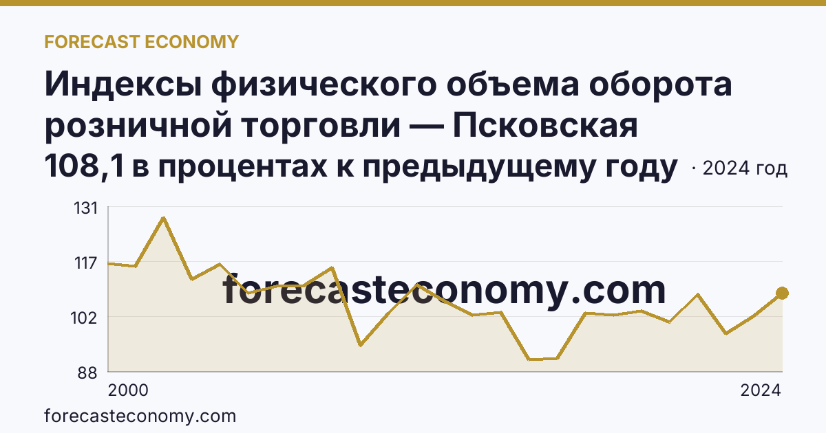 Индексы физического объема оборота розничной торговли — Псковская область: график динамики 2000–2024, последнее значение 108,1 в процентах к предыдущему году