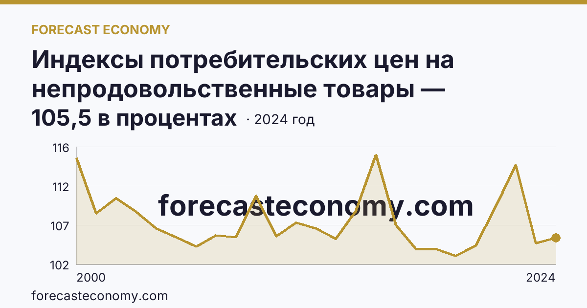 Индексы потребительских цен на непродовольственные товары — Псковская область: график динамики 2000–2024, последнее значение 105,5 в процентах