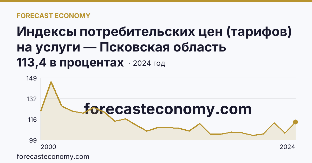 Индексы потребительских цен (тарифов) на услуги — Псковская область: график динамики 2000–2024, последнее значение 113,4 в процентах