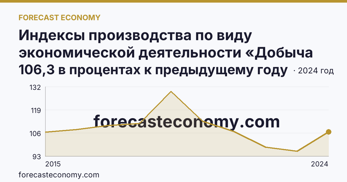 Индексы производства по виду экономической деятельности «Добыча полезных ископаемых» — в соответствии с ОКВЭД2 — Псковская область: график динамики 2015–2024, последнее значение 106,3 в процентах к предыдущему году