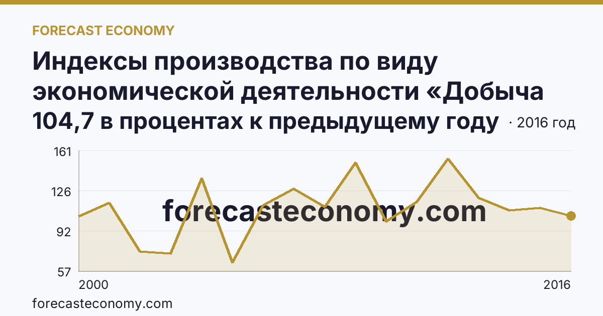Индексы производства по виду экономической деятельности «Добыча полезных ископаемых» — в соответствии с ОКВЭД (2000-2016 гг.) — Псковская область: график динамики 2000–2016, последнее значение 104,7 в процентах к предыдущему году