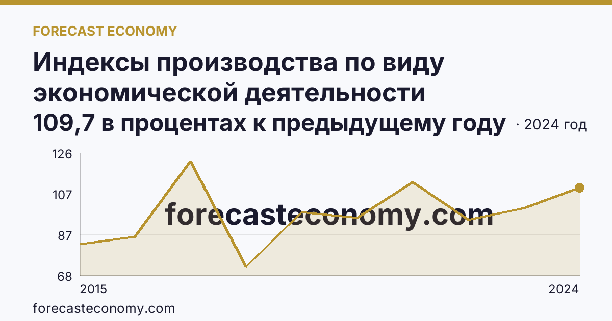 Индексы производства по виду экономической деятельности «Обеспечение электрической энергией, газом и паром; кондиционирование воздуха» в соответствии с ОКВЭД2 — Псковская область: график динамики 2015–2024, последнее значение 109,7 в процентах к предыдущему году