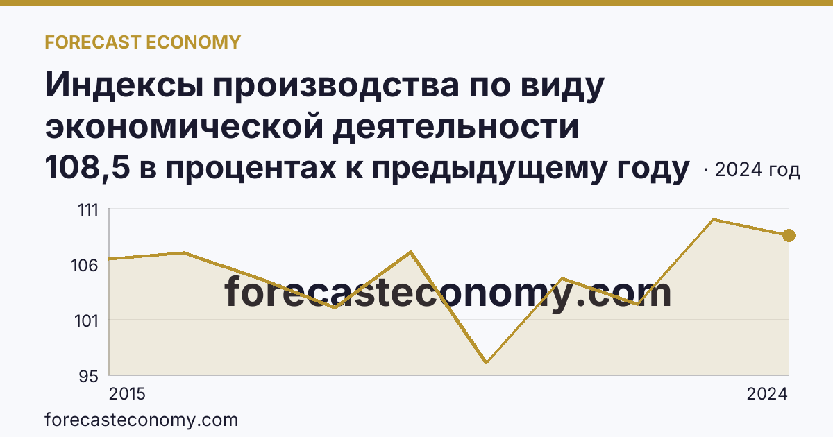 Индексы производства по виду экономической деятельности «Обрабатывающие производства» — в соответствии с ОКВЭД2 — Псковская область: график динамики 2015–2024, последнее значение 108,5 в процентах к предыдущему году