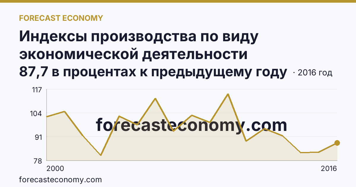 Индексы производства по виду экономической деятельности «Производство и распределение электроэнергии, газа и воды» в соответствии с ОКВЭД (2000-2016 гг.) — Псковская область: график динамики 2000–2016, последнее значение 87,7 в процентах к предыдущему году