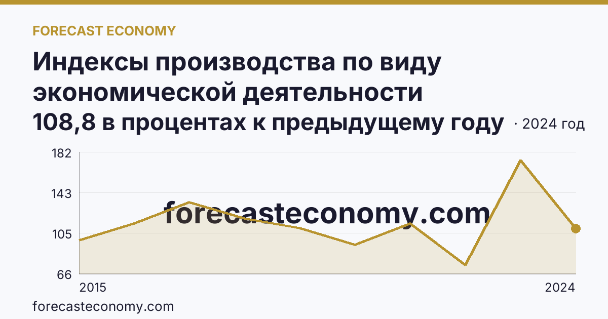 Индексы производства по виду экономической деятельности «Водоснабжение; водоотведение, организация сбора и утилизации отходов, деятельность по ликвидации загрязнений» в соответствии с ОКВЭД2 — Псковская область: график динамики 2015–2024, последнее значение 108,8 в процентах к предыдущему году