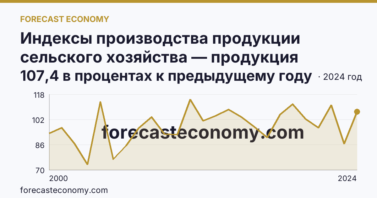 Индексы производства продукции сельского хозяйства — продукция растениеводства — Псковская область: график динамики 2000–2024, последнее значение 107,4 в процентах к предыдущему году