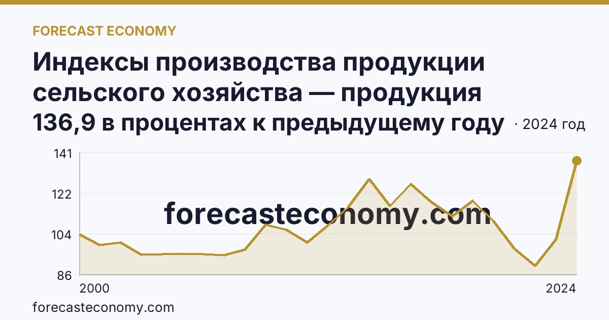 Индексы производства продукции сельского хозяйства — продукция животноводства — Псковская область: график динамики 2000–2024, последнее значение 136,9 в процентах к предыдущему году